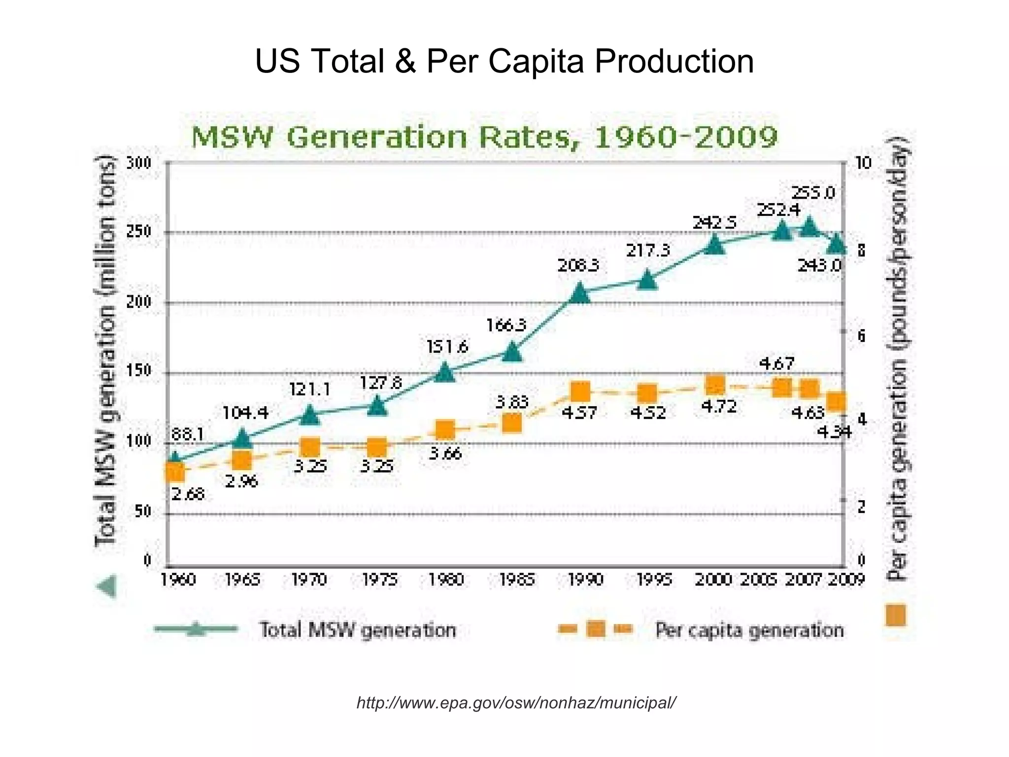 http://www.epa.gov/osw/nonhaz/municipal/ US Total & Per Capita Production 