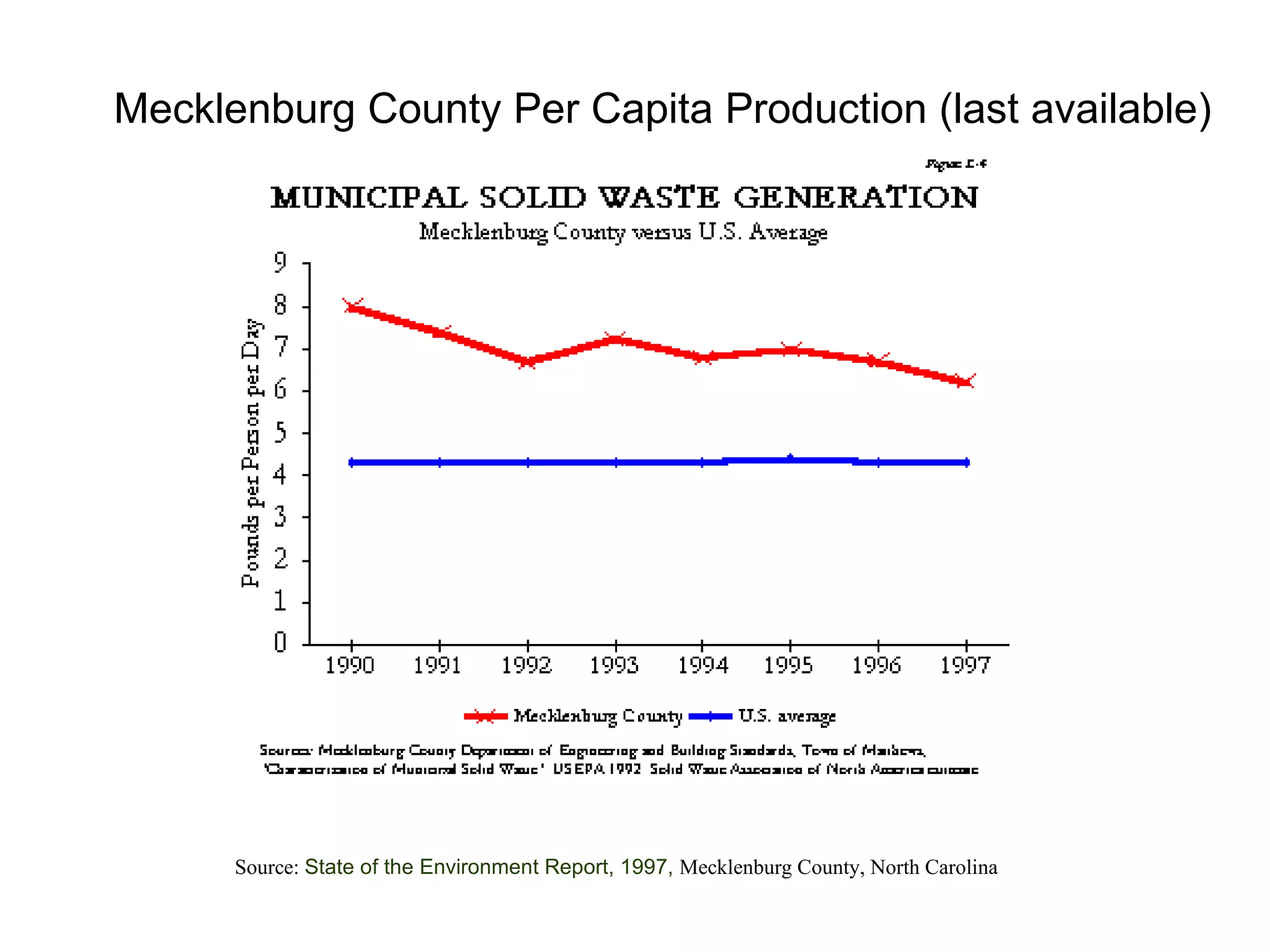 Source:  State of the Environment Report, 1997,  Mecklenburg County, North Carolina Mecklenburg County Per Capita Production (last available) 