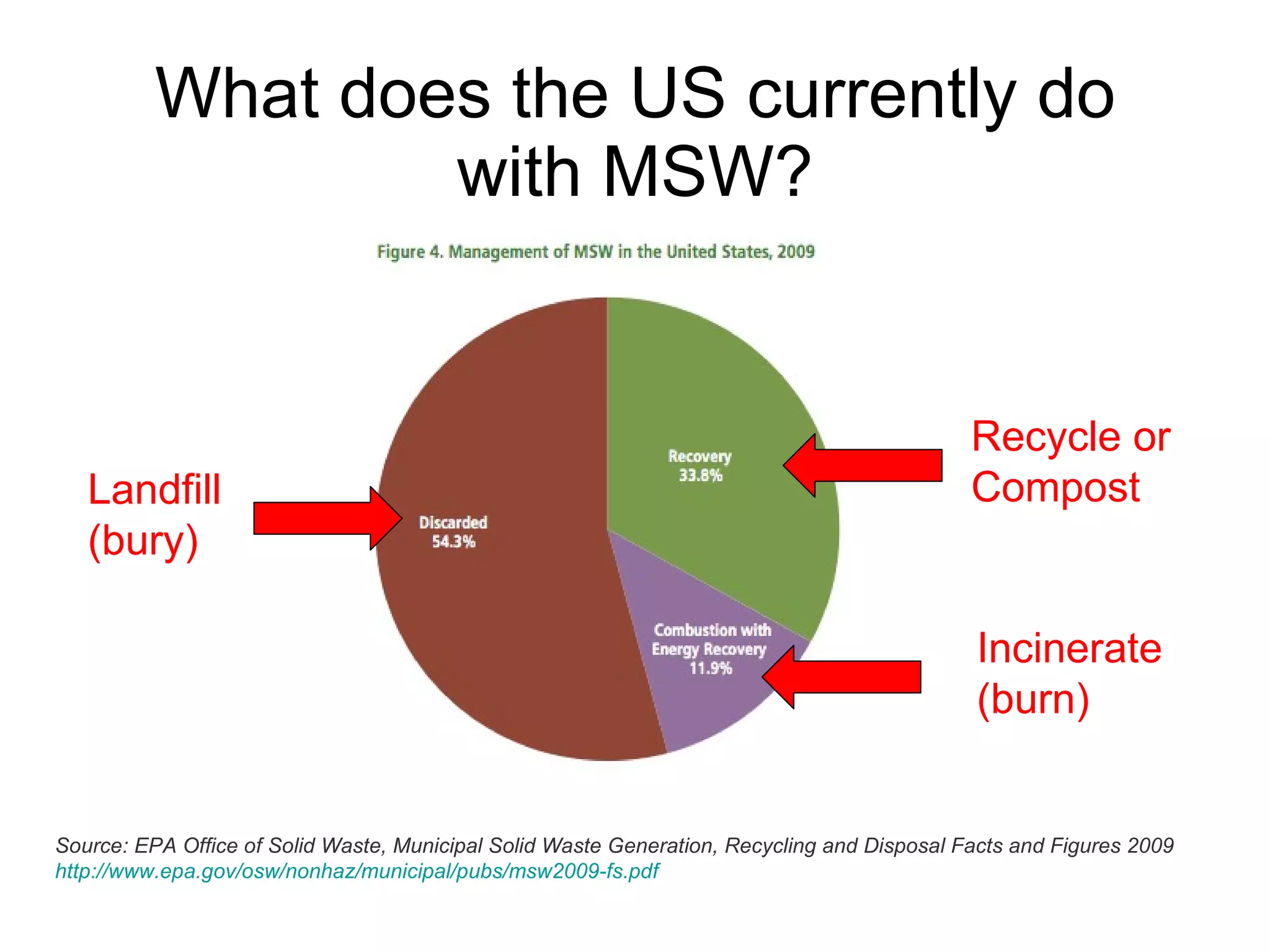 What does the US currently do with MSW? Source: EPA Office of Solid Waste, Municipal Solid Waste Generation, Recycling and Disposal Facts and Figures 2009 http://www.epa.gov/osw/nonhaz/municipal/pubs/msw2009-fs.pdf Landfill (bury) Recycle or  Compost Incinerate (burn) 