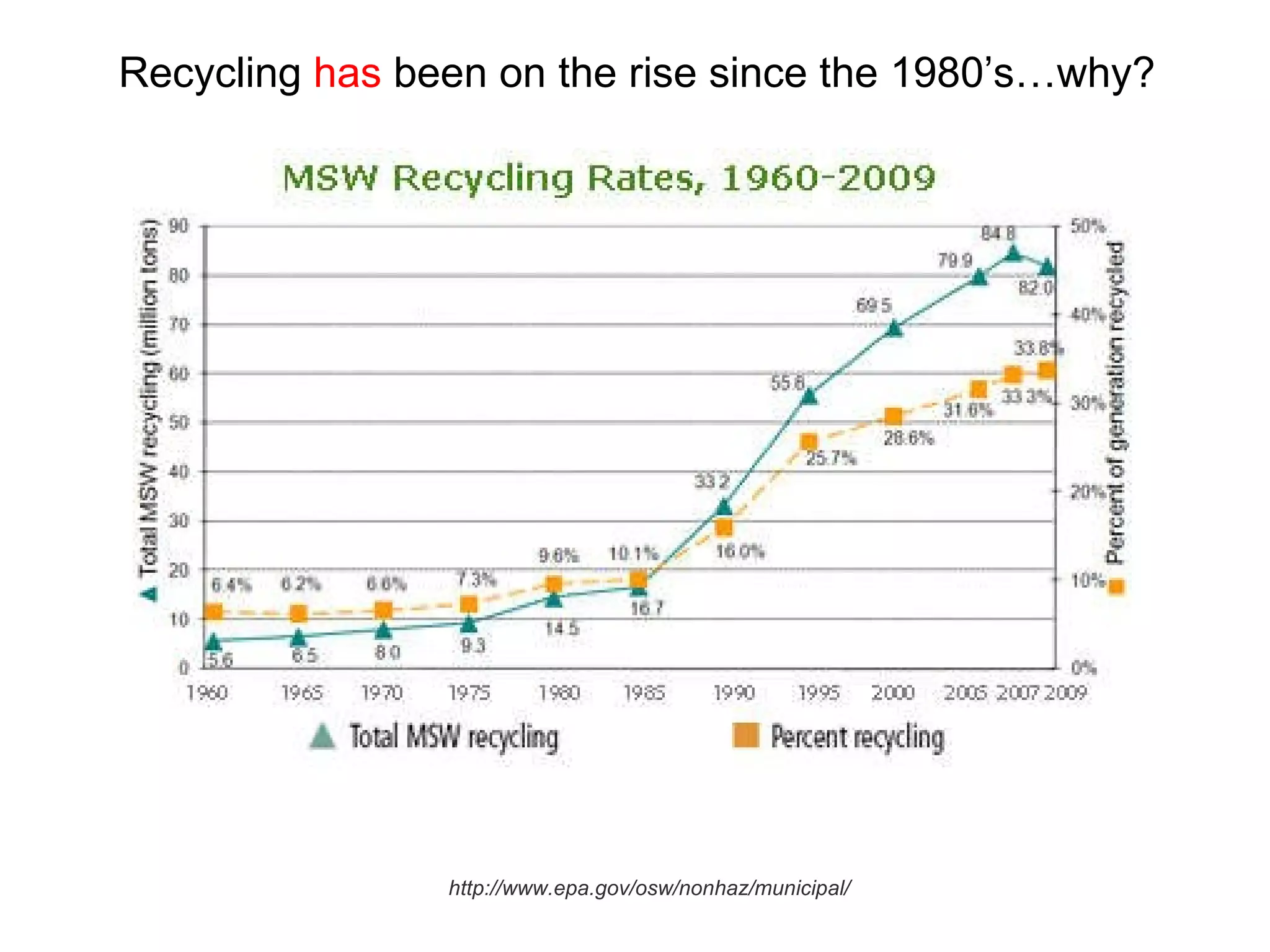 Recycling  has  been on the rise since the 1980’s…why? http://www.epa.gov/osw/nonhaz/municipal/ 