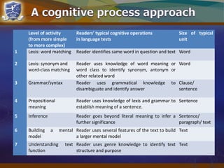   Level of activity
(from more simple
to more complex)
Readers’ typical cognitive operations
in language tests
Size  of  typical 
unit
1 Lexis: word matching Reader identifies same word in question and text Word
2 Lexis: synonym and
word-class matching
Reader uses knowledge of word meaning or
word class to identify synonym, antonym or
other related word
Word
3 Grammar/syntax Reader uses grammatical knowledge to
disambiguate and identify answer
Clause/
sentence
4 Propositional
meaning
Reader uses knowledge of lexis and grammar to
establish meaning of a sentence.
Sentence
5 Inference Reader goes beyond literal meaning to infer a
further significance
Sentence/
paragraph/ text
6 Building a mental
model
Reader uses several features of the text to build
a larger mental model
Text
7 Understanding text
function
Reader uses genre knowledge to identify text
structure and purpose
Text
 