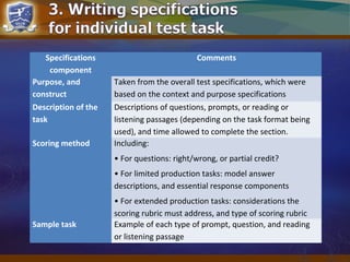 Specifications 
component
Comments
Purpose, and 
construct
Taken from the overall test specifications, which were
based on the context and purpose specifications
Description of the 
task
Descriptions of questions, prompts, or reading or
listening passages (depending on the task format being
used), and time allowed to complete the section.
Scoring method Including:
• For questions: right/wrong, or partial credit?
• For limited production tasks: model answer
descriptions, and essential response components
• For extended production tasks: considerations the
scoring rubric must address, and type of scoring rubric
Sample task Example of each type of prompt, question, and reading
or listening passage
 