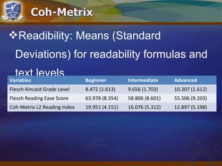Readibility: Means (Standard
Deviations) for readability formulas and
text levels
Variables Beginner Intermediate Advanced
Flesch-Kincaid Grade Level 8.472 (1.613) 9.656 (1.703) 10.207 (1.612)
Flesch Reading Ease Score 63.978 (8.354) 58.806 (8.601) 55.506 (9.203)
Coh-Metrix L2 Reading Index 19.951 (4.151) 16.076 (5.312) 12.897 (5.198)
 
