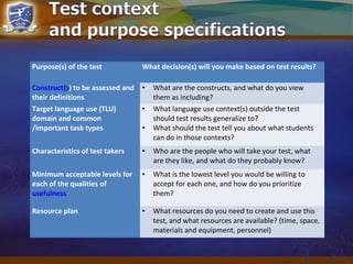 Purpose(s) of the test What decision(s) will you make based on test results?
Construct(s) to be assessed and
their definitions
• What are the constructs, and what do you view
them as including?
Target language use (TLU)
domain and common
/important task types
• What language use context(s) outside the test
should test results generalize to?
• What should the test tell you about what students
can do in those contexts?
Characteristics of test takers • Who are the people who will take your test, what
are they like, and what do they probably know?
Minimum acceptable levels for
each of the qualities of
usefulness
• What is the lowest level you would be willing to
accept for each one, and how do you prioritize
them?
Resource plan • What resources do you need to create and use this
test, and what resources are available? (time, space,
materials and equipment, personnel)
 