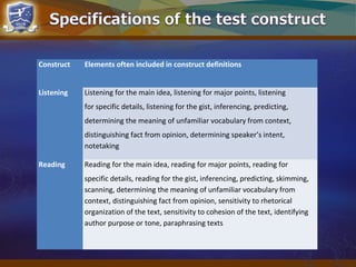 Construct Elements often included in construct definitions
Listening Listening for the main idea, listening for major points, listening
for specific details, listening for the gist, inferencing, predicting,
determining the meaning of unfamiliar vocabulary from context,
distinguishing fact from opinion, determining speaker’s intent,
notetaking
Reading Reading for the main idea, reading for major points, reading for
specific details, reading for the gist, inferencing, predicting, skimming,
scanning, determining the meaning of unfamiliar vocabulary from
context, distinguishing fact from opinion, sensitivity to rhetorical
organization of the text, sensitivity to cohesion of the text, identifying
author purpose or tone, paraphrasing texts
 