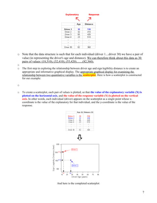 o Note that the data structure is such that for each individual (driver 1....driver 30) we have a pair of
value (in representing the driver's age and distance). We can therefore think about this data as 30
pairs of values: (18,510), (32,410), (55,420)........(82,360).
o
o The first step in exploring the relationship between driver age and sign legibility distance is to create an
appropriate and informative graphical display. The appropriate graphical display for examining the
relationship between two quantitative variables is the scatterplot. Here is how a scatterplot is constructed
for our example:
o
o To create a scatterplot, each pair of values is plotted, so that the value of the explanatory variable (X) is
plotted on the horizontal axis, and the value of the response variable (Y) is plotted on the vertical
axis. In other words, each individual (driver) appears on the scatterplot as a single point whose x-
coordinate is the value of the explanatory for that individual, and the y-coordinate is the value of the
response.
And here is the completed scatterplot:
7
 