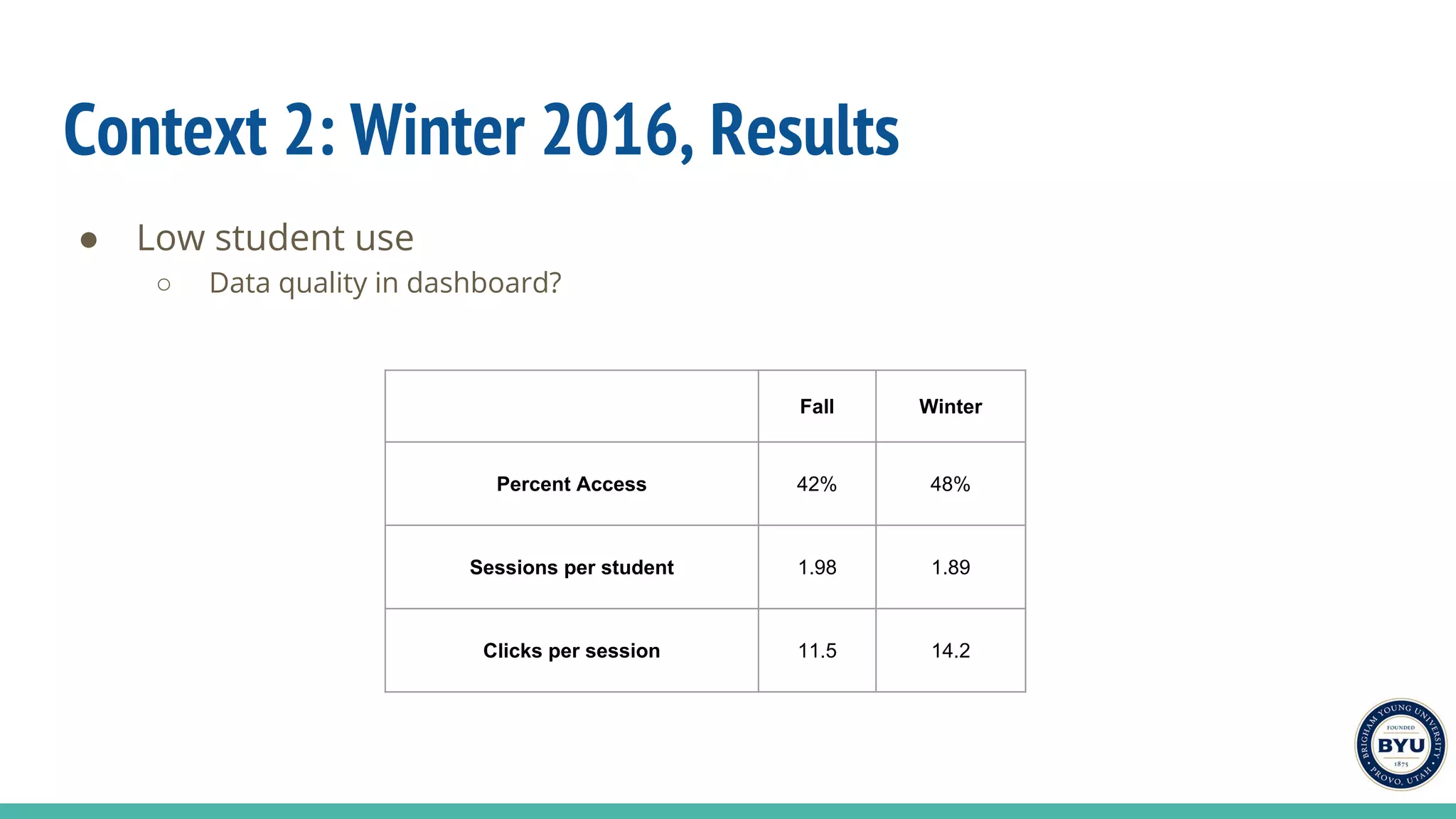 Context 2: Winter 2016, Results
● Low student use
○ Data quality in dashboard?
Fall Winter
Percent Access 42% 48%
Sessions per student 1.98 1.89
Clicks per session 11.5 14.2
 