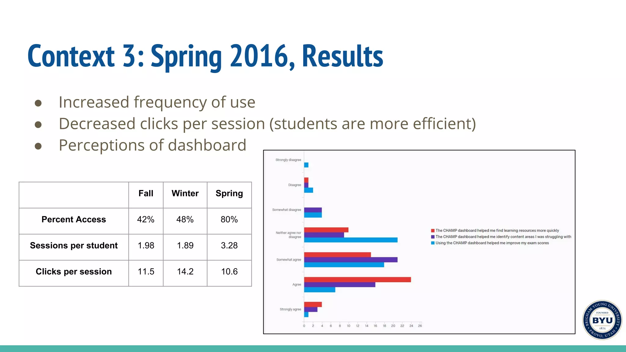 Context 3: Spring 2016, Results
● Increased frequency of use
● Decreased clicks per session (students are more efficient)
● Perceptions of dashboard
Fall Winter Spring
Percent Access 42% 48% 80%
Sessions per student 1.98 1.89 3.28
Clicks per session 11.5 14.2 10.6
 