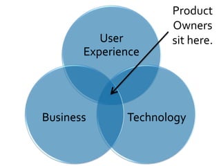 Product Manager is
the Product Owner
PM
/PO
 