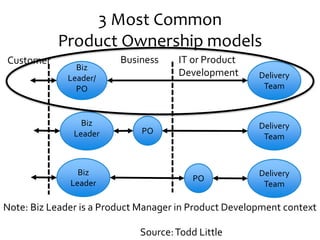Common
Product Ownership models
Prod
Mgr
/PO
Delivery
Team
Prod
Mgr PO
Delivery
Team
Prod
Mgr
BA
Delivery
Team
Business
IT or Product
Development
Customers
Source:Todd Little
Prod
Mgr
BA
Delivery
Team
PO
 