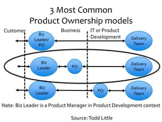 Product Manager and
Product Owner
Product
Manager
Product
Owner
 