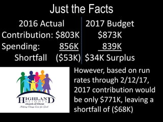 Just the Facts
2016 Actual
Contribution: $803K
Spending: 856K
Shortfall ($53K)
2017 Budget
$873K
839K
$34K Surplus
However, based on run
rates through 2/12/17,
2017 contribution would
be only $771K, leaving a
shortfall of ($68K)
 