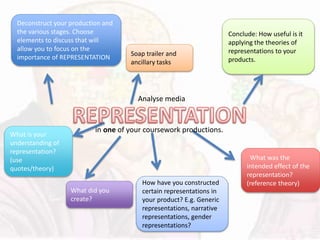 Analyse media
Deconstruct your production and
the various stages. Choose
elements to discuss that will
allow you to focus on the
importance of REPRESENTATION
Soap trailer and
ancillary tasks
What did you
create?
What is your
understanding of
representation?
(use
quotes/theory)
Conclude: How useful is it
applying the theories of
representations to your
products.
How have you constructed
certain representations in
your product? E.g. Generic
representations, narrative
representations, gender
representations?
in one of your coursework productions.
What was the
intended effect of the
representation?
(reference theory)
 