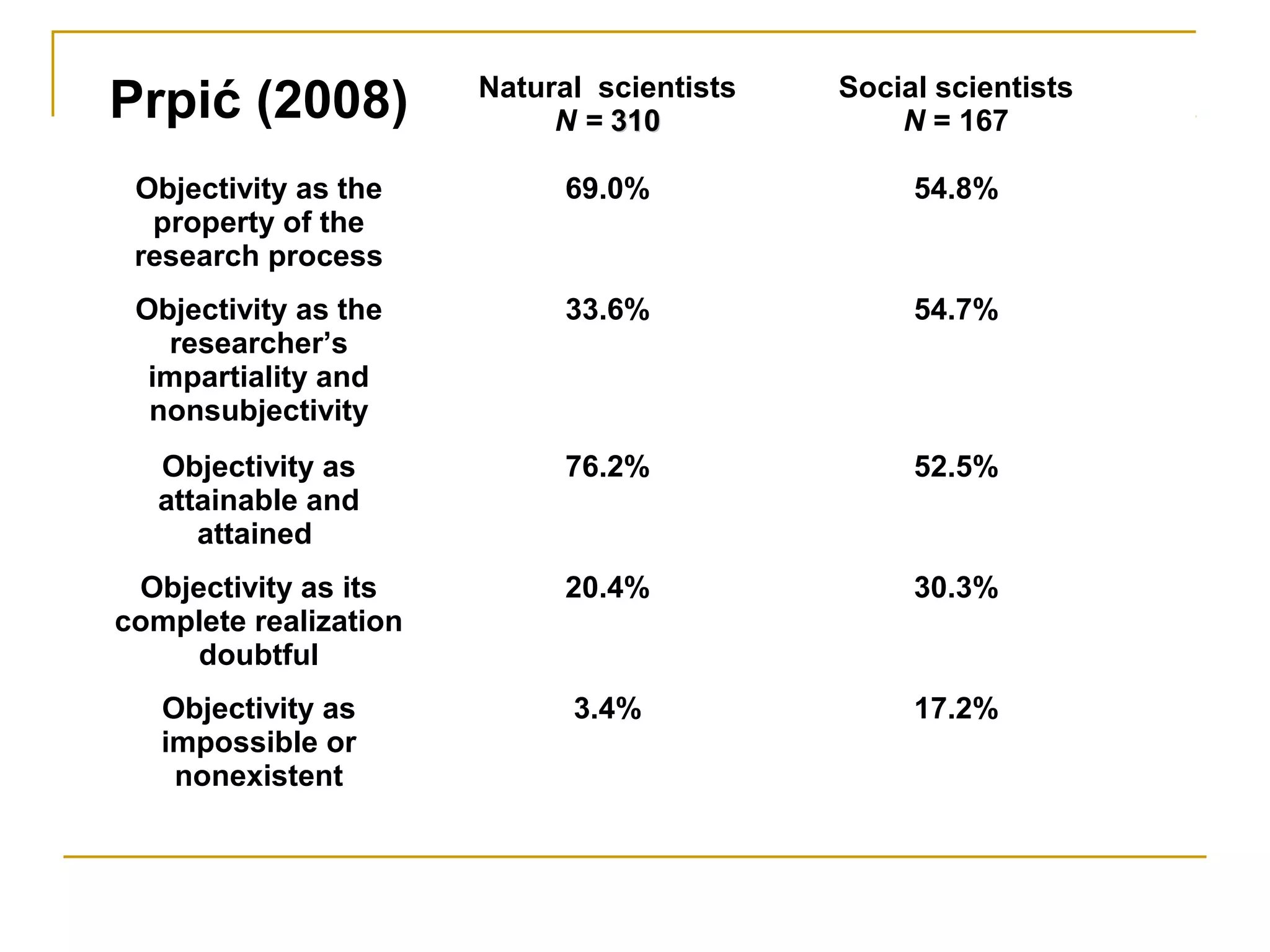 Prpić (2008)           Natural scientists
                            N = 310
                                            Social scientists
                                                N = 167

 Objectivity as the          69.0%               54.8%
  property of the
 research process
 Objectivity as the          33.6%               54.7%
   researcher’s
  impartiality and
  nonsubjectivity
   Objectivity as            76.2%               52.5%
   attainable and
      attained
 Objectivity as its          20.4%               30.3%
complete realization
     doubtful
   Objectivity as            3.4%                17.2%
   impossible or
    nonexistent
 