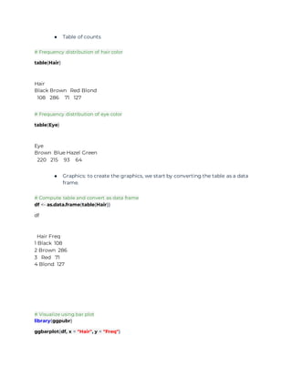 ● Table of counts
# Frequency distribution of hair color
table(Hair)
Hair
Black Brown Red Blond
108 286 71 127
# Frequency distribution of eye color
table(Eye)
Eye
Brown Blue Hazel Green
220 215 93 64
● Graphics: to create the graphics, we start by converting the table as a data
frame.
# Compute table and convert as data frame
df <- as.data.frame(table(Hair))
df
Hair Freq
1 Black 108
2 Brown 286
3 Red 71
4 Blond 127
# Visualize using bar plot
library(ggpubr)
ggbarplot(df, x = "Hair", y = "Freq")
 