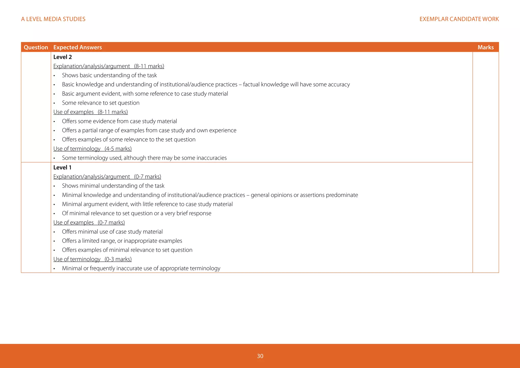 EXEMPLAR CANDIDATE WORKA LEVEL MEDIA STUDIES
30
Question Expected Answers Marks
Level 2
Explanation/analysis/argument (8-11 marks)
•	 Shows basic understanding of the task
•	 Basic knowledge and understanding of institutional/audience practices – factual knowledge will have some accuracy
•	 Basic argument evident, with some reference to case study material
•	 Some relevance to set question
Use of examples (8-11 marks)
•	 Offers some evidence from case study material
•	 Offers a partial range of examples from case study and own experience
•	 Offers examples of some relevance to the set question
Use of terminology (4-5 marks)
•	 Some terminology used, although there may be some inaccuracies
Level 1
Explanation/analysis/argument (0-7 marks)
•	 Shows minimal understanding of the task
•	 Minimal knowledge and understanding of institutional/audience practices – general opinions or assertions predominate
•	 Minimal argument evident, with little reference to case study material
•	 Of minimal relevance to set question or a very brief response
Use of examples (0-7 marks)
•	 Offers minimal use of case study material
•	 Offers a limited range, or inappropriate examples
•	 Offers examples of minimal relevance to set question
Use of terminology (0-3 marks)
•	 Minimal or frequently inaccurate use of appropriate terminology
 