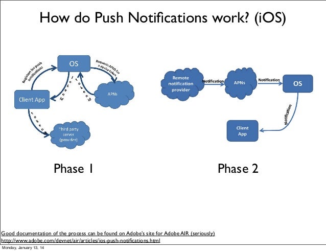 Example Mobile Push Notification Service in Rails