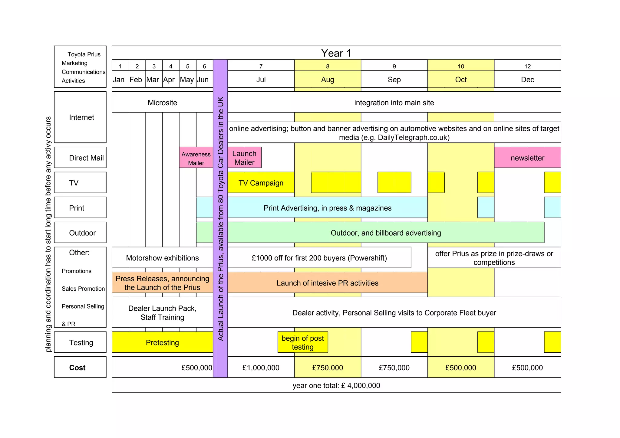 Year 1
1 2 3 4 5 6 7 8 9 10 12
Toyota Prius
Marketing
Communications
Activities Jan Feb Mar Apr May Jun Jul Aug Sep Oct Dec
Microsite integration into main site
Internet
online advertising; button and banner advertising on automotive websites and on online sites of target
media (e.g. DailyTelegraph.co.uk)
Direct Mail
Awareness
Mailer
Launch
Mailer
newsletter
TV TV Campaign
Print Print Advertising, in press & magazines
Outdoor Outdoor, and billboard advertising
Motorshow exhibitions £1000 off for first 200 buyers (Powershift)
offer Prius as prize in prize-draws or
competitions
Press Releases, announcing
the Launch of the Prius
Launch of intesive PR activities
Other:
Promotions
Sales Promotion
Personal Selling
& PR
Dealer Launch Pack,
Staff Training
Dealer activity, Personal Selling visits to Corporate Fleet buyer
planningandcoordinationhastostartlongtimebeforeanyactivyoccurs
Testing Pretesting
begin of post
testing
Cost £500,000
ActualLaunchofthePrius,availablefrom80ToyotaCarDealersintheUK
£1,000,000 £750,000 £750,000 £500,000 £500,000
year one total: £ 4,000,000
 