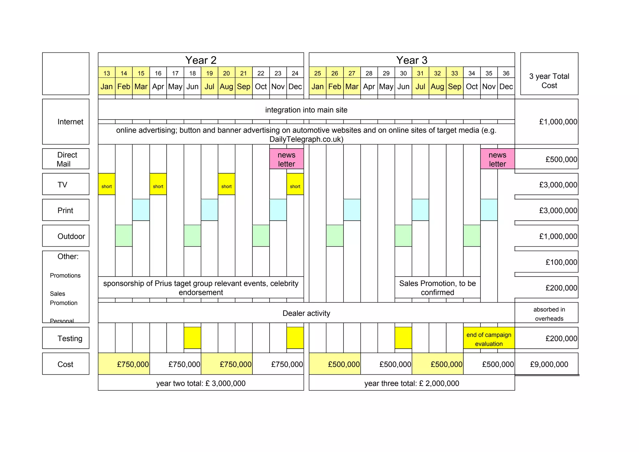 Year 2 Year 3
13 14 15 16 17 18 19 20 21 22 23 24 25 26 27 28 29 30 31 32 33 34 35 36
Jan Feb Mar Apr May Jun Jul Aug Sep Oct Nov Dec Jan Feb Mar Apr May Jun Jul Aug Sep Oct Nov Dec
3 year Total
Cost
integration into main site
Internet
online advertising; button and banner advertising on automotive websites and on online sites of target media (e.g.
DailyTelegraph.co.uk)
£1,000,000
Direct
Mail
news
letter
news
letter
£500,000
TV short short short short £3,000,000
Print £3,000,000
Outdoor £1,000,000
£100,000
sponsorship of Prius taget group relevant events, celebrity
endorsement
Sales Promotion, to be
confirmed
£200,000
Other:
Promotions
Sales
Promotion
Personal
Dealer activity
absorbed in
overheads
Testing
end of campaign
evaluation
£200,000
Cost £750,000 £750,000 £750,000 £750,000 £500,000 £500,000 £500,000 £500,000 £9,000,000
year two total: £ 3,000,000 year three total: £ 2,000,000
 