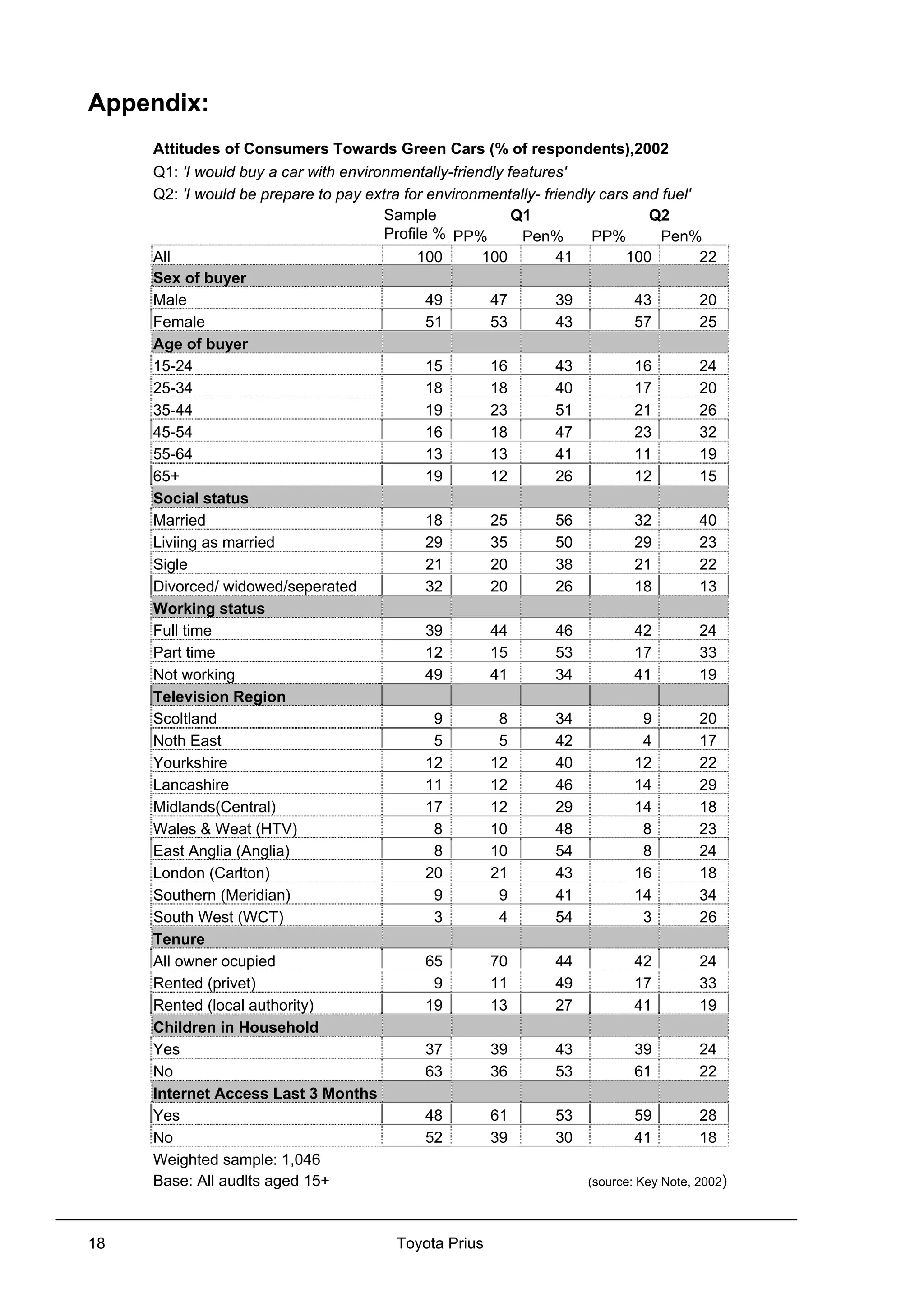 Toyota Prius18
Appendix:
Attitudes of Consumers Towards Green Cars (% of respondents),2002
Q1: 'I would buy a car with environmentally-friendly features'
Q2: 'I would be prepare to pay extra for environmentally- friendly cars and fuel'
Q1 Q2Sample
Profile % PP% Pen% PP% Pen%
All 100 100 41 100 22
Sex of buyer
Male 49 47 39 43 20
Female 51 53 43 57 25
Age of buyer
15-24 15 16 43 16 24
25-34 18 18 40 17 20
35-44 19 23 51 21 26
45-54 16 18 47 23 32
55-64 13 13 41 11 19
65+ 19 12 26 12 15
Social status
Married 18 25 56 32 40
Liviing as married 29 35 50 29 23
Sigle 21 20 38 21 22
Divorced/ widowed/seperated 32 20 26 18 13
Working status
Full time 39 44 46 42 24
Part time 12 15 53 17 33
Not working 49 41 34 41 19
Television Region
Scoltland 9 8 34 9 20
Noth East 5 5 42 4 17
Yourkshire 12 12 40 12 22
Lancashire 11 12 46 14 29
Midlands(Central) 17 12 29 14 18
Wales & Weat (HTV) 8 10 48 8 23
East Anglia (Anglia) 8 10 54 8 24
London (Carlton) 20 21 43 16 18
Southern (Meridian) 9 9 41 14 34
South West (WCT) 3 4 54 3 26
Tenure
All owner ocupied 65 70 44 42 24
Rented (privet) 9 11 49 17 33
Rented (local authority) 19 13 27 41 19
Children in Household
Yes 37 39 43 39 24
No 63 36 53 61 22
Internet Access Last 3 Months
Yes 48 61 53 59 28
No 52 39 30 41 18
Weighted sample: 1,046
Base: All audlts aged 15+ (source: Key Note, 2002)
 