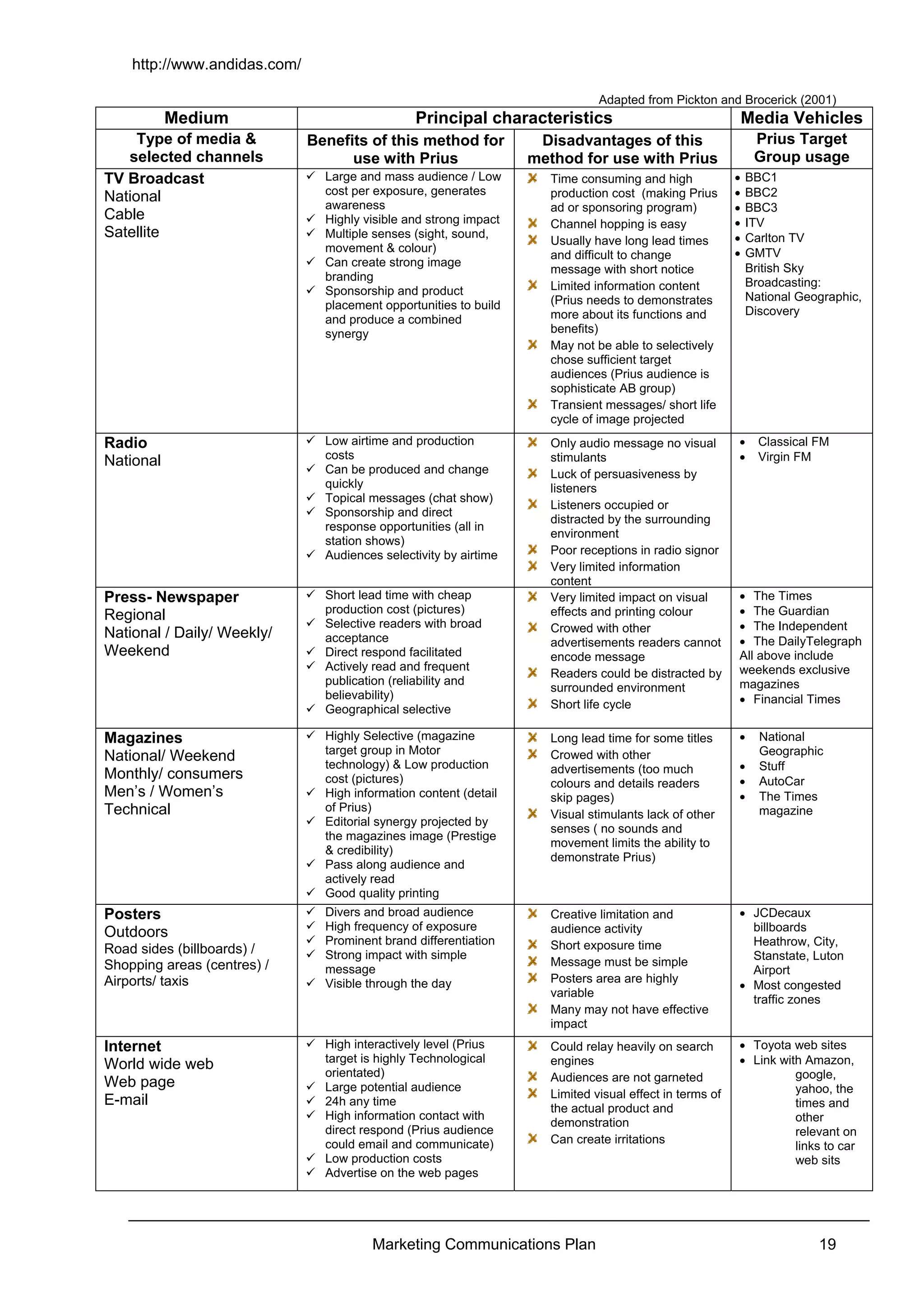 http://www.andidas.com/
Marketing Communications Plan 19
Adapted from Pickton and Brocerick (2001)
Medium Principal characteristics Media Vehicles
Type of media &
selected channels
Benefits of this method for
use with Prius
Disadvantages of this
method for use with Prius
Prius Target
Group usage
TV Broadcast
National
Cable
Satellite
Large and mass audience / Low
cost per exposure, generates
awareness
Highly visible and strong impact
Multiple senses (sight, sound,
movement & colour)
Can create strong image
branding
Sponsorship and product
placement opportunities to build
and produce a combined
synergy
Time consuming and high
production cost (making Prius
ad or sponsoring program)
Channel hopping is easy
Usually have long lead times
and difficult to change
message with short notice
Limited information content
(Prius needs to demonstrates
more about its functions and
benefits)
May not be able to selectively
chose sufficient target
audiences (Prius audience is
sophisticate AB group)
Transient messages/ short life
cycle of image projected
• BBC1
• BBC2
• BBC3
• ITV
• Carlton TV
• GMTV
British Sky
Broadcasting:
National Geographic,
Discovery
Radio
National
Low airtime and production
costs
Can be produced and change
quickly
Topical messages (chat show)
Sponsorship and direct
response opportunities (all in
station shows)
Audiences selectivity by airtime
Only audio message no visual
stimulants
Luck of persuasiveness by
listeners
Listeners occupied or
distracted by the surrounding
environment
Poor receptions in radio signor
Very limited information
content
• Classical FM
• Virgin FM
Press- Newspaper
Regional
National / Daily/ Weekly/
Weekend
Short lead time with cheap
production cost (pictures)
Selective readers with broad
acceptance
Direct respond facilitated
Actively read and frequent
publication (reliability and
believability)
Geographical selective
Very limited impact on visual
effects and printing colour
Crowed with other
advertisements readers cannot
encode message
Readers could be distracted by
surrounded environment
Short life cycle
• The Times
• The Guardian
• The Independent
• The DailyTelegraph
All above include
weekends exclusive
magazines
• Financial Times
Magazines
National/ Weekend
Monthly/ consumers
Men’s / Women’s
Technical
Highly Selective (magazine
target group in Motor
technology) & Low production
cost (pictures)
High information content (detail
of Prius)
Editorial synergy projected by
the magazines image (Prestige
& credibility)
Pass along audience and
actively read
Good quality printing
Long lead time for some titles
Crowed with other
advertisements (too much
colours and details readers
skip pages)
Visual stimulants lack of other
senses ( no sounds and
movement limits the ability to
demonstrate Prius)
• National
Geographic
• Stuff
• AutoCar
• The Times
magazine
Posters
Outdoors
Road sides (billboards) /
Shopping areas (centres) /
Airports/ taxis
Divers and broad audience
High frequency of exposure
Prominent brand differentiation
Strong impact with simple
message
Visible through the day
Creative limitation and
audience activity
Short exposure time
Message must be simple
Posters area are highly
variable
Many may not have effective
impact
• JCDecaux
billboards
Heathrow, City,
Stanstate, Luton
Airport
• Most congested
traffic zones
Internet
World wide web
Web page
E-mail
High interactively level (Prius
target is highly Technological
orientated)
Large potential audience
24h any time
High information contact with
direct respond (Prius audience
could email and communicate)
Low production costs
Advertise on the web pages
Could relay heavily on search
engines
Audiences are not garneted
Limited visual effect in terms of
the actual product and
demonstration
Can create irritations
• Toyota web sites
• Link with Amazon,
google,
yahoo, the
times and
other
relevant on
links to car
web sits
 