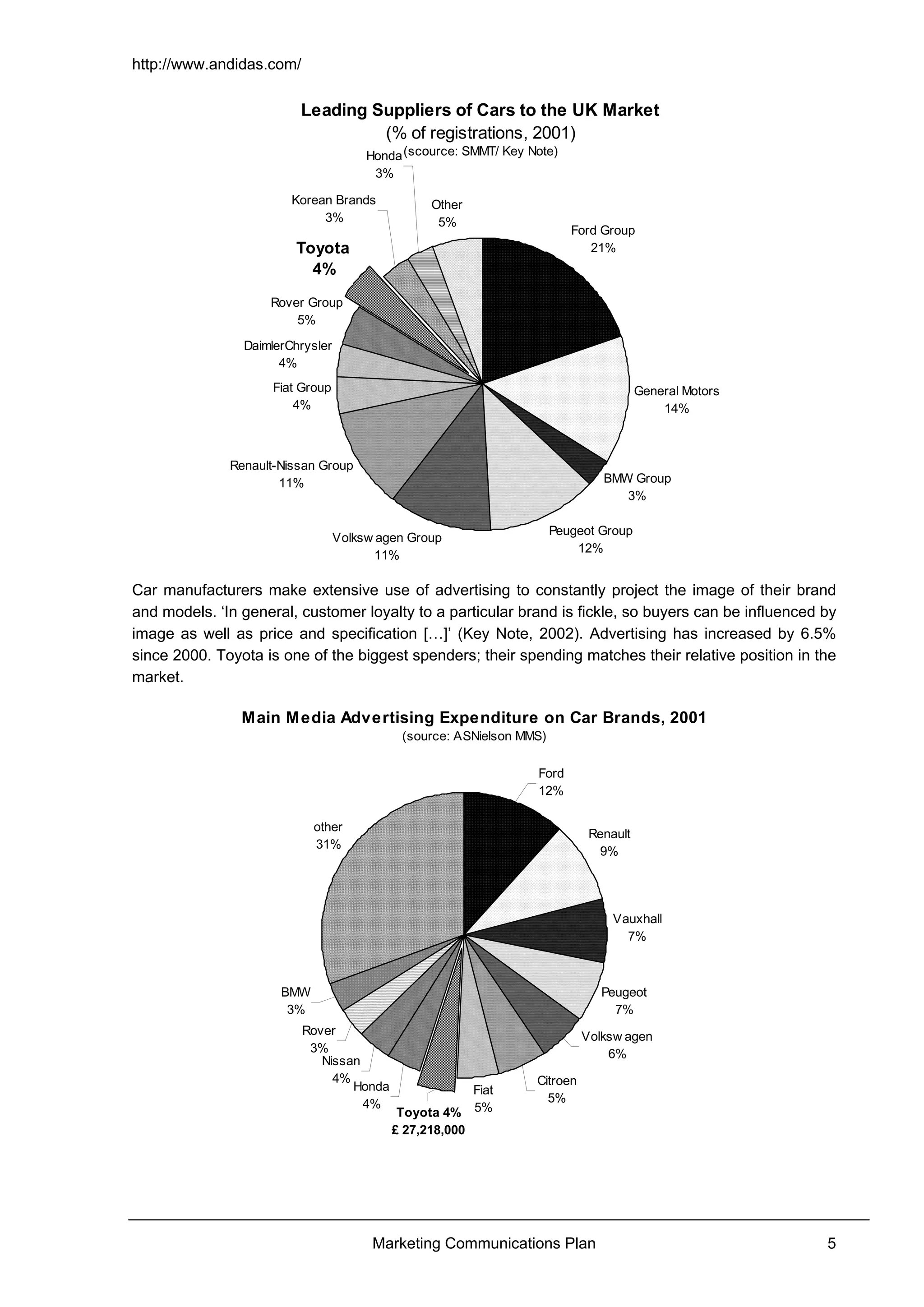 http://www.andidas.com/
Marketing Communications Plan 5
Leading Suppliers of Cars to the UK Market
(% of registrations, 2001)
(scource: SMMT/ Key Note)
Ford Group
21%
General Motors
14%
BMW Group
3%
Peugeot Group
12%
Volksw agen Group
11%
Renault-Nissan Group
11%
Fiat Group
4%
DaimlerChrysler
4%
Rover Group
5%
Korean Brands
3%
Honda
3%
Other
5%
Toyota
4%
Car manufacturers make extensive use of advertising to constantly project the image of their brand
and models. ‘In general, customer loyalty to a particular brand is fickle, so buyers can be influenced by
image as well as price and specification […]’ (Key Note, 2002). Advertising has increased by 6.5%
since 2000. Toyota is one of the biggest spenders; their spending matches their relative position in the
market.
Main Media Advertising Expenditure on Car Brands, 2001
(source: ASNielson MMS)
Renault
9%
Vauxhall
7%
Peugeot
7%
Volksw agen
6%
Citroen
5%
Fiat
5%
other
31%
Ford
12%
Honda
4%
Nissan
4%
Rover
3%
BMW
3%
Toyota 4%
£ 27,218,000
 