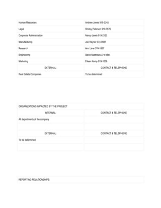 Human Resources                         Andrew Jones 919-3345

Legal                                   Shirley Peterson 919-7676

Corporate Administration                Nancy Lewis 919-2123

Manufacturing                           Joe Rayner 374-9087

Research                                Ann Lane 374-1867

Engineering                             Steve Matthews 374-9854

Marketing                               Eileen Kemp 919-1008

                           EXTERNAL:                   CONTACT & TELEPHONE

Real Estate Companies                   To be determined




ORGANIZATIONS IMPACTED BY THE PROJECT

                           INTERNAL:                   CONTACT & TELEPHONE

All departments of the company




                           EXTERNAL:                   CONTACT & TELEPHONE

To be determined




REPORTING RELATIONSHIPS:
 