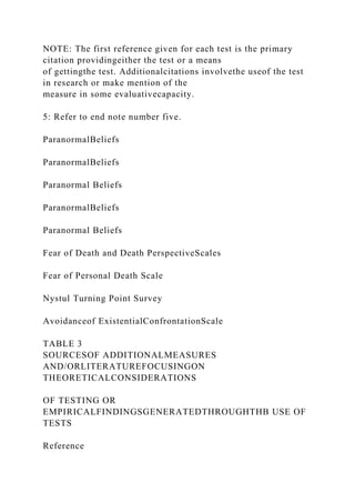 NOTE: The first reference given for each test is the primary
citation providingeither the test or a means
of gettingthe test. Additionalcitations involvethe useof the test
in research or make mention of the
measure in some evaluativecapacity.
5: Refer to end note number five.
ParanormalBeliefs
ParanormalBeliefs
Paranormal Beliefs
ParanormalBeliefs
Paranormal Beliefs
Fear of Death and Death PerspectiveScales
Fear of Personal Death Scale
Nystul Turning Point Survey
Avoidanceof ExistentialConfrontationScale
TABLE 3
SOURCESOF ADDITIONALMEASURES
AND/ORLITERATUREFOCUSINGON
THEORETICALCONSIDERATIONS
OF TESTING OR
EMPIRICALFINDINGSGENERATEDTHROUGHTHB USE OF
TESTS
Reference
 