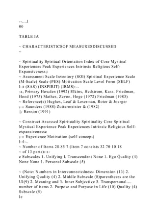--....l
00
TABLE IA
~ CHARACTERISTICSOF MEASURESDISCUSSED
~
~ Spirituality Spiritual Orientation Index of Core Mystical
Experiences Peak Experiences Intrinsic Religious Self-
Expansiveness;:
~ Assessment Scale Inventory (SOl) Spiritual Experience Scale
(M-Scale) Scale (PES) Motivation Scale Level Form (SELF)
l::t (SAS) (INSPIRIT) (IRMS)-..
-a, Primary Howden (1992) Elkins, Hedstrom, Kass, Friedman,
Hood (1975) Mathes, Zevon, Hoge (1972) Friedman (1983)
~ Reference(s) Hughes, Leaf & Leserman, Roter & Joerger
;::: Saunders (1988) Zuttermeister & (1982)
{; Benson (1991)
~ Construct Assessed Spirituality Spirituality Core Spiritual
Mystical Experience Peak Experiences Intrinsic Religious Self-
expansivenessc
;::: Experience Motivation (self-concept)
l::l-..
~ Number of Items 28 85 7 (Item 7 consists 32 70 10 18
~ of 13 parts)::s-
c Subscales 1. Unifying L Transcendent None 1. Ego Quality (4)
None None 1. Personal Subscale (5)
~ (Note: Numbers in Interconnectedness- Dimension (13) 2.
Unifying Quality (4) 2. Middle Subseale (8)parentheses are the
UI(9) 2. Meaning and 3. Inner Subjective 3. Transpersonal....
number of items 2. Purpose and Purpose in Life (10) Quality (4)
Subscale (5)
Ie
 