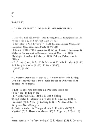00
N
TABLE IC
~ CHARACTERlSTlCSOF MEASURES DISCUSSED
(II
~ Personal Philosophy Holistic Living Death Temperament and
Phenomenology of Spiritual Well Being
l:: Inventory (PPI) Inventory (lILI) Transcendence Character
Inventory Consciousness Scale (SWBS)S
I:l Scale (DTS) (TCI) Inventory (PCr)-.g, Primary Persinger &
Makarec Stoudenmire, Batman, Hood & Morris (1983)
Cloninger, Svrakic & Pekala (1982); Pekala, Paloutzian &
Ellison
~ Reference( s) (1987, 1993) Pavlov & Temple Przybeck (1993)
Steinberg & Kumar (1982); Ellison (1983)
tl (1985) (1986)
;ll
~ Construct Assessed Presence of Temporal Holistic Living
Death Transcendence Seven factor model of Dimensions of
Spiritual Wen-Being
~
B Lobe Signs Psychobiological Phenomenological
::: Personality Experience
l:l- Number of Items 140 80 23 226 53 20;;p
'IS Subscales I. Information related to 1. Physical (20) 1.
Biosocial (3) 1. Novelty Seeking (40) 1. Positive Affect I.
Religious Well-Being:..-
0 (Note: Numbers in Temporal lobe 2. Emotional (20) 2.
Mystical (5) 2. Harm Avoidance (35) 2. Negative Affect (10)
~
parentheses are the functioning (20) 3. Mental (20) 3. Creative
 