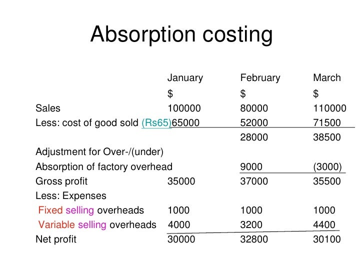 absorption cost income statement