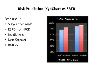 Risk Prediction: XynChart vs SRTR

Scenario 1:                     1-Year Success (%)
                         100%
• 58 year old male
• ESRD from PCD           95%

• No dialysis             90%

• Non-Smoker              85%

• BMI 27                  80%

                          75%
                                Graft Success Patient Survival
                                   SRTR    XynChart
 