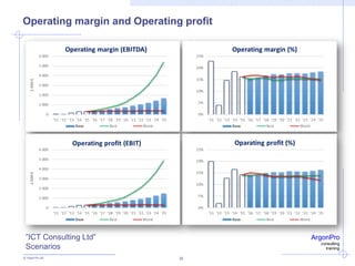 ArgonPro
consulting
training
26
Operating margin and Operating profit
”ICT Consulting Ltd”
Scenarios
 