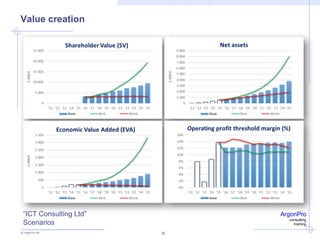 ArgonPro
consulting
training
30
Value creation
”ICT Consulting Ltd”
Scenarios
 