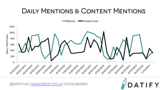Daily Mentions & Content Mentions
Brand

Competitor

1200
DAily Mentions

1000
800
600
400
200
0

@datifyuk | www.datify.co.uk | 01733 865094

 
