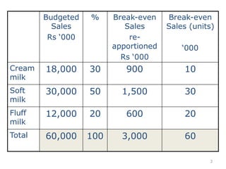 Budgeted   %     Break-even    Break-even
          Sales             Sales      Sales (units)
         Rs ‘000             re-
                         apportioned       ‘000
                           Rs ‘000
Cream   18,000     30       900            10
milk
Soft    30,000     50      1,500           30
milk
Fluff   12,000     20       600            20
milk
Total   60,000     100     3,000           60

                                                  3
 