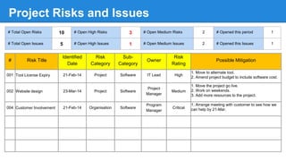 Project Risks and Issues
# Risk Title
Identified
Date
Risk
Category
Sub-
Category
Owner
Risk
Rating
Possible Mitigation
001 Tool License Expiry 21-Feb-14 Project Software IT Lead High
1. Move to alternate tool.
2. Amend project budget to include software cost.
002 Website design 23-Mar-14 Project Software
Project
Manager
Medium
1. Move the project go live.
2. Work on weekends.
3. Add more resources to the project.
004 Customer Involvement 21-Feb-14 Organisation Software
Program
Manager
Critical
1. Arrange meeting with customer to see how we
can help by 21-Mar.
# Total Open Risks 10 # Open High Risks 3 # Open Medium Risks 2 # Opened this period 1
# Total Open Issues 5 # Open High Issues 1 # Open Medium Issues 2 # Opened this Issues 1
 