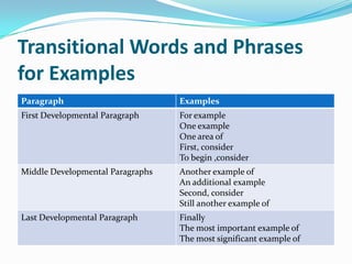 Transitional Words and Phrases
for Examples
Paragraph                         Examples
First Developmental Paragraph     For example
                                  One example
                                  One area of
                                  First, consider
                                  To begin ,consider
Middle Developmental Paragraphs   Another example of
                                  An additional example
                                  Second, consider
                                  Still another example of
Last Developmental Paragraph      Finally
                                  The most important example of
                                  The most significant example of
 