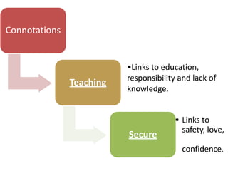 Connotations
Teaching
•Links to education,
responsibility and lack of
knowledge.
Secure
• Links to
safety, love,
confidence.
 