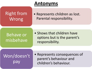 Antonyms
• Represents children as lost.
Parental responsibility.
Right from
Wrong
• Shows that children have
options but is the parent’s
responsibility.
Behave or
misbehave
• Represents consequences of
parent’s behaviour and
children’s behaviour.
Won/doesn’t
pay
 