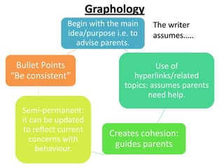Begin with the main
idea/purpose i.e. to
advise parents.
Use of
hyperlinks/related
topics: assumes parents
need help.
Creates cohesion:
guides parents
Semi-permanent:
it can be updated
to reflect current
concerns with
behaviour.
Bullet Points
“Be consistent”
Graphology
The writer
assumes…..
 