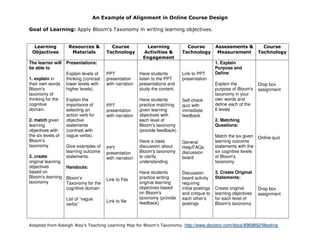 An Example of Alignment in Online Course Design

Goal of Learning: Apply Bloom’s Taxonomy in writing learning objectives.


  Learning           Resources &           Course           Learning              Course           Assessments &            Course
 Objectives           Materials          Technology        Activities &         Technology          Measurement           Technology
                                                           Engagement
The learner will    Presentations:                                                                 1. Explain
be able to                                                                                         Purpose and
                    Explain levels of    PPT              Have students         Link to PPT        Define:
1. explain in       thinking (contrast   presentation     listen to the PPT     presentation
their own words     lower levels with    with narration   presentations and                        Explain the            Drop box
Bloom's             higher levels).                       study the content.                       purpose of Bloom's     assignment
taxonomy of                                                                                        taxonomy in your
thinking for the    Explain the                           Have students         Self-check         own words and
cognitive           importance of        PPT              practice matching     quiz with          define each of the
domain.             selecting an         presentation     given learning        immediate          6 levels
                    action verb for      with narration   objectives with       feedback
2. match given      objective                             each level of                            2. Matching
learning            statements                            Bloom's taxonomy                         Questions:
objectives with     (contrast with                        (provide feedback).
the six levels of   vague verbs).                                                                  Match the six given    Online quiz
Bloom's                                                   Have a class          General            learning outcome
taxonomy            Give examples of     PPT              discussion about      Help/FAQs          statements with the
                    learning outcome     presentation     Bloom's taxonomy      discussion         six cognitive levels
3. create           statements.          with narration   to clarify            board              of Bloom's
original learning                                         understanding.                           taxonomy
objectives        Handouts:
based on                                                  Have students         Discussion         3. Create Original
Bloom's learning Bloom’s                                  practice writing      board activity     Statements:
                                         Link to File
taxonomy          Taxonomy for the                        original learning     requiring
                  cognitive domain                        objectives based      initial postings   Create original        Drop box
                                                          on Bloom's            and critique to    learning objectives    assignment
                    List of “vague                        taxonomy (provide     each other’s       for each level of
                                         Link to file     feedback).
                    verbs”                                                      postings           Bloom's taxonomy



Adapted from Raleigh Way’s Teaching Learning Map for Bloom’s Taxonomy. http://www.docstoc.com/docs/8968892/Meeting
 