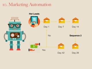 10. Marketing Automation
Day 7Day 1 Day 14
Hot Leads
Sequence 2
Day 28Day 42
Yes
No
 