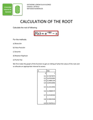 KATHERINE LORENA SILVA ALONSOCODIGO: 2073612METODOS NUMERICOS-895985-633730<br />CALCULATION OF THE ROOT<br />Calculate the root of following:  <br />For the methods: <br />a) Bisección<br />b) Falsa Posición<br />c) Secante<br />d) Newton-Raphson<br />e) Punto Fijo<br />We first make the graph of the function to get an inkling of what the value of the root and so allocate an appropriate interval to assess <br />Xf(X)010,10,718730750,20,470320050,30,248811640,40,049328960,5-0,132120560,6-0,298805790,7-0,453403040,8-0,598103480,9-0,73470111<br />Now with the help of Microsoft excel can do the calculation of the root for each method.<br />Down are the tables that are the result of this process and the respective root found, which is in a blue box. <br />BISECTION METHODN° ITERATIONXiXs Xr=Xi+Xs/2F(Xi)F(Xr)F(Xi)*F(Xr)Ea00211-0,86466472-0,86466472 1010,51-0,13212056-0,13212056100200,50,2510,356530660,3565306610030,250,50,3750,356530660,097366550,0347141633,333333340,3750,50,43750,09736655-0,02063798-0,0020094514,285714350,3750,43750,406250,097366550,037497310,003650987,6923076960,406250,43750,4218750,037497310,008219640,000308213,703703770,4218750,43750,42968750,00821964-0,00626086-5,1462E-051,8181818280,4218750,42968750,425781250,008219640,000966377,9432E-060,9174311990,425781250,42968750,4277343750,00096637-0,00265049-2,5613E-060,456621100,425781250,427734380,4267578130,00096637-0,00084287-8,1453E-070,22883295110,425781250,426757810,4262695310,000966376,1544E-055,9474E-080,11454754<br />FALSE POSITION METHODN° ITERACIONXiXs Xr=Xs-F(Xs)(Xi-Xs)/F(Xi)-F(Xs)F(Xi)F(Xs)F(Xr)F(Xi)*F(Xr)Ea0020,670761811-1,98168436-0,40931479-0,40931479 100,670761810,475948891-0,40931479-0,08994112-0,0899411240,93147915200,475948890,4366739461-0,08994112-0,01912266-0,019122668,994111954300,436673950,4284802651-0,01912266-0,00403004-0,004030041,912265637400,428480270,4267604051-0,00403004-0,00084767-0,000847670,403003816500,42676040,4263989581-0,00084767-0,00017823-0,000178230,084767304600,426398960,4263229761-0,00017823-3,7469E-05-3,7469E-050,017822515<br />NEWTON METHOD xiF(x)F´(x)ERROR01-0,86466472-1,270670566 10,319520940,20827694-2,055595758212,96853720,420842870,01014051-1,86196676424,075953930,4262892,5474E-05-1,8526289491,2775670940,426302751,612E-10-1,8526055020,003225450,426302750-1,8526055022,0411E-08<br />SECANTE METHOD Xi-1xiF(xi)F(xi-1)xi+1ERROR002-1,98168436110,67076181198,168436120,67076181-0,409314792-1,981684360,32473829106,55457920,670761810,324738290,197580806-0,409314790,4373896425,755376130,324738290,43738964-0,0204355940,197580810,426830352,4738832340,437389640,42683035-0,0009772-0,020435590,426300070,12439283<br />FIXED POINT METHODG1(x)N° ITERACIONESXF(x)G(x)101121-0,864664720,13533528330,135335280,627532490,76286776940,76286777-0,545406720,21746104750,217461050,429854050,64731509560,64731509-0,373315920,27399917370,273999170,304106650,5781058280,57810582-0,263429790,31467603190,314676030,218260970,532936999100,532937-0,18851030,344426695110,34442670,157724820,502151511120,50215151-0,135851660,366299849130,366299850,114357950,480657799140,4806578-0,098268320,382389484150,382389480,083047310,465436796160,4654368-0,071227610,394209182170,394209180,0603540,454563181180,45456318-0,051687140,402876038190,402876040,043875770,446751809200,44675181-0,037532320,40921949210,409219490,031900220,441119714220,44111971-0,027264640,413855074230,413855070,023193840,437048918<br />Plot a curve to compare the percentage of relative error versus the number of iterations of each method.<br />First we make the tables<br />NEWTON METHOD% ERROR RELATIVON° ITERACIONES  212,9685366124,0759539321,27756708930,00322540542,04108E-085  <br />SECANTE METHOD% ERROR RELATIVON° ITERACIONES                                  198,16843610106,5545793125,7553760722,47388323130,1243928264<br />BISECCION METHOD% ERROR RELATIVON° ITERACIONES  1000100133,33333333214,2857142937,69230769243,70370370451,81818181860,91743119370,45662100580,22883295290,11454753710<br />Now make de graph<br />