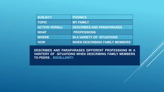 SUBJECT PHONICS
TOPIC MY FAMILY
ACTION VERB(s) DESCRIBES AND PARAPHRASES
WHAT PROFESSIONS
WHERE IN A VARIETY OF SITUATIONS
HOW WHEN DESCRIBING FAMILY MEMBERS
DESCRIBES AND PARAPHRASES DIFFERENT PROFESSIONS IN A
VARITERY OF SITUATIONS WHEN DESCRIBING FAMILY MEMBERS
TO PEERS . EXCELLENT!!
 