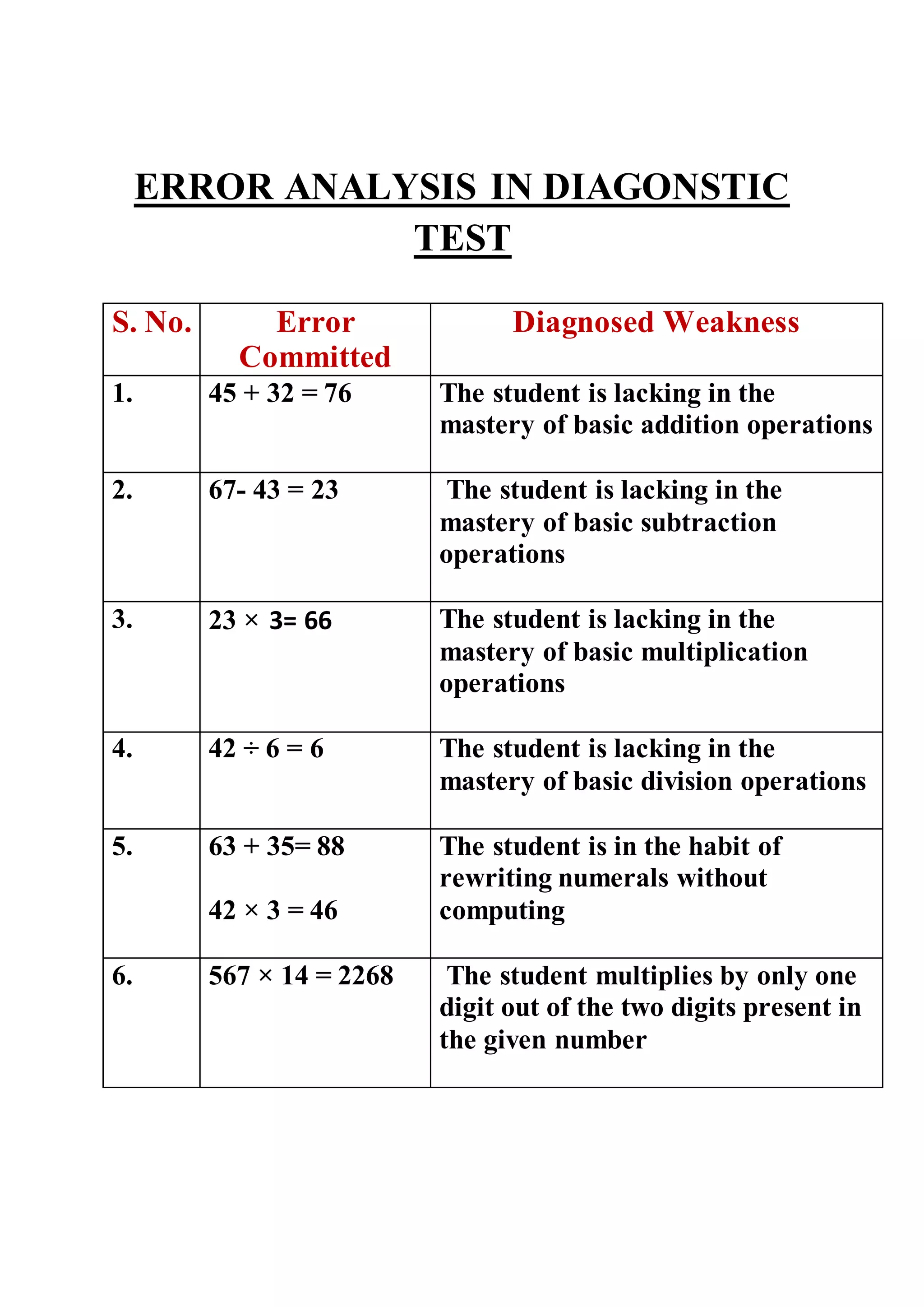 ERROR ANALYSIS IN DIAGONSTIC
TEST
S. No. Error
Committed
Diagnosed Weakness
1. 45 + 32 = 76 The student is lacking in the
mastery of basic addition operations
2. 67- 43 = 23 The student is lacking in the
mastery of basic subtraction
operations
3. 23 × 3= 66 The student is lacking in the
mastery of basic multiplication
operations
4. 42 ÷ 6 = 6 The student is lacking in the
mastery of basic division operations
5. 63 + 35= 88
42 × 3 = 46
The student is in the habit of
rewriting numerals without
computing
6. 567 × 14 = 2268 The student multiplies by only one
digit out of the two digits present in
the given number
 