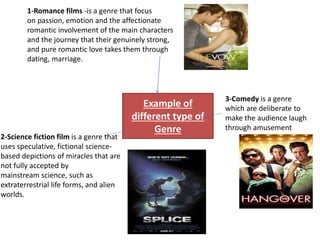 Example of
different type of
Genre
3-Comedy is a genre
which are deliberate to
make the audience laugh
through amusement
1-Romance films -is a genre that focus
on passion, emotion and the affectionate
romantic involvement of the main characters
and the journey that their genuinely strong,
and pure romantic love takes them through
dating, marriage.
2-Science fiction film is a genre that
uses speculative, fictional science-
based depictions of miracles that are
not fully accepted by
mainstream science, such as
extraterrestrial life forms, and alien
worlds.
 