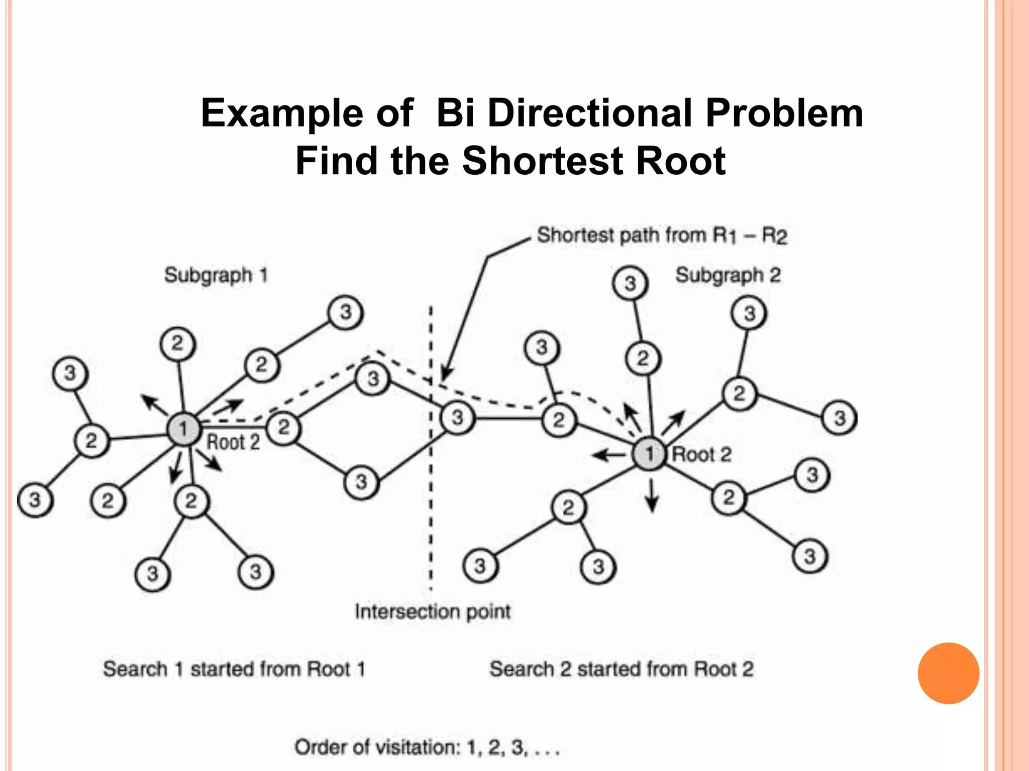 Example of iterative deepening search & bidirectional search | PPTX ...
