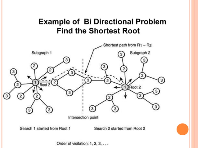 Example of iterative deepening search & bidirectional search | PPTX ...