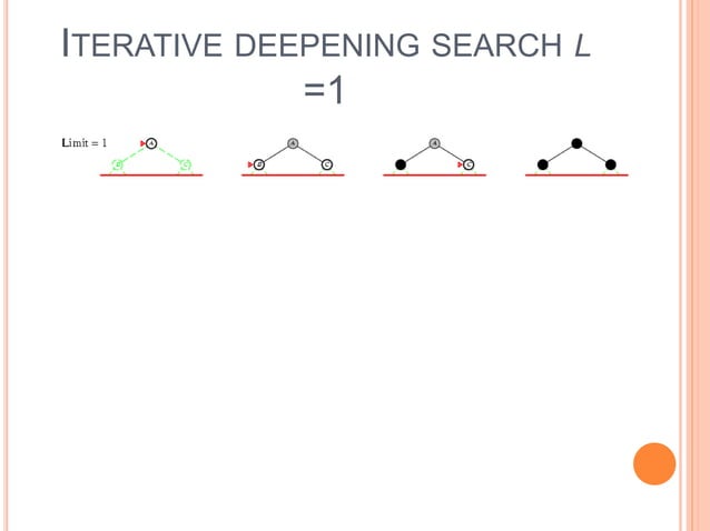 Example of iterative deepening search & bidirectional search | PPTX ...